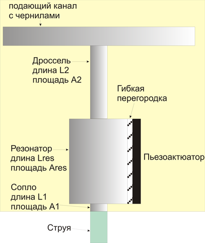 ������ ���������� ����������� � �������������